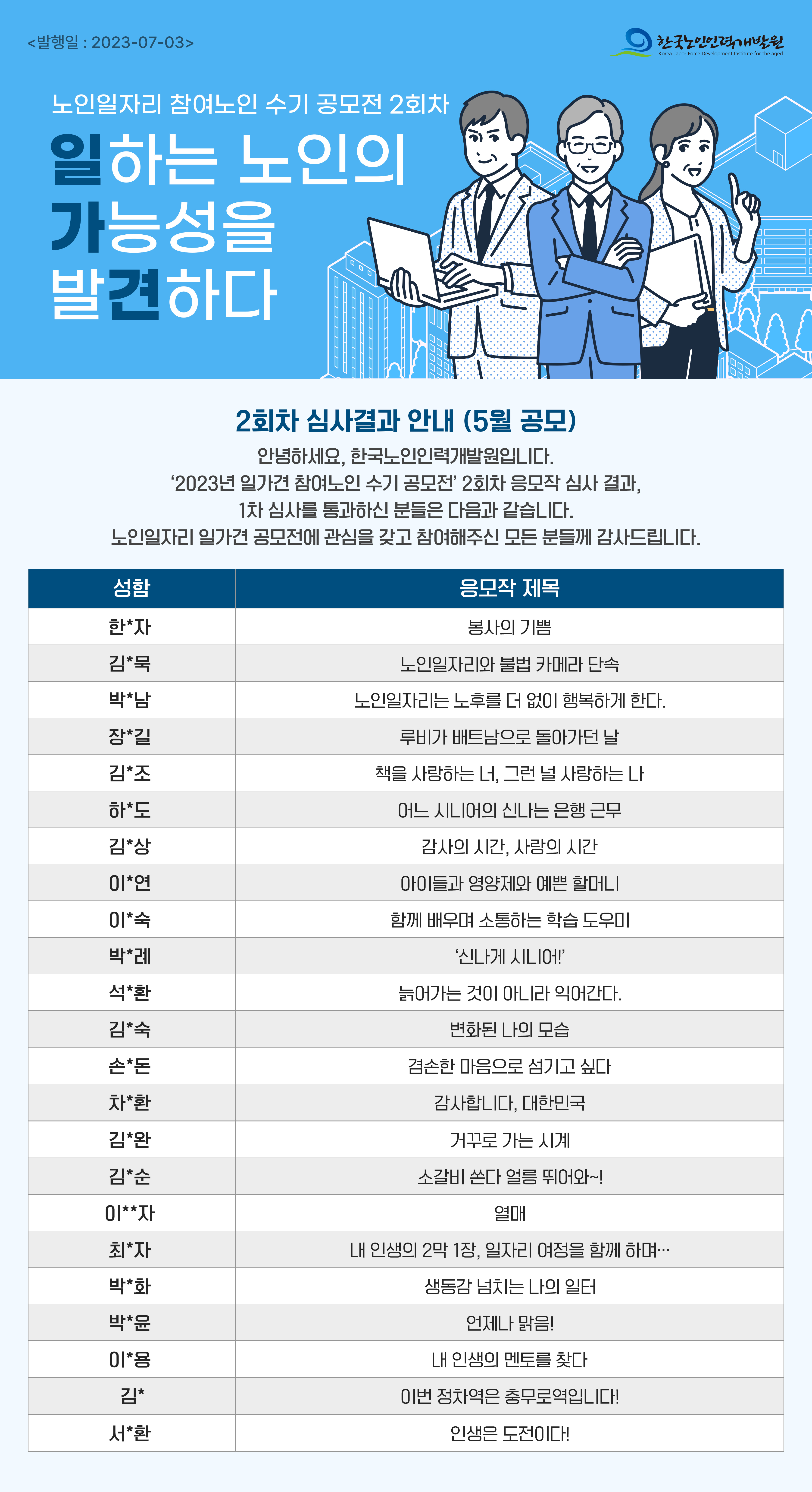 <발행일 : 2023-07-03>한국노인인력개발원 Korea Labor Force Development Institute for the aged 노인일자리 참여노인 수기 공모전 2회차 일하는 노인의 기능성을 발견하다 2회차 심사결과 안내 (5월 공모) 안녕하세요, 한국노인인력개발원입니다. '2023년 일가견 참여노인 수기 공모전' 2회차 응모작 심사 결과, 1차 심사를 통과하신 분들은 다음과 같습니다. 노인일자리 일가견 공모전에 관심을 갖고 참여해주신 모든 분들께 감사드립니다. 성함:한*자/응모작 제목:봉사의 기쁨 성함:김*묵/응모작 제목:노인일자리와 불법 카메라 단속 성함:박*남/응모작 제목:노인일자리는 노후를 더 없이 행복하게 한다. 성함:장*길/응모작 제목:루비가 배트남으로 돌아가던 날 성함:김*조/응모작 제목:책을 사랑하는 너, 그런 널 사랑하는 나 성함:하*도/응모작 제목:어느 시니어의 신나는 은행 근무 성함:김*상/응모작 제목:감사의 시간, 사랑의 시간 성함:이*연/응모작 제목:아이들과 영양제와 예쁜 할머니 성함:이*숙/응모작 제목:함께 배우며 소통하는 학습 도우미 성함:박*례/응모작 제목:'신나게 시니어!' 성함:석*환/응모작 제목:늙어가는 것이 아니라 익어간다. 성함:김*숙/응모작 제목:변화된 나의 모습 성함:손*돈/응모작 제목:겸손한 마음으로 섬기고 싶다 성함:차*환/응모작 제목:감사합니다, 대한민국 성함:김*완/응모작 제목:거꾸로 가는 시계 성함:김*순/응모작 제목:소갈비 쏜다 얼릉 뛰어와~! 성함:이**자/응모작 제목:열매 성함:최*자/응모작 제목:내 인생의 2막 1장, 일자리 여정을 함께 하며... 성함:박*화/응모작 제목:생동감 넘치는 나의 일터 성함:박*윤/응모작 제목:언제나 맑음! 성함:이*용/응모작 제목:내 인생의 멘토를 찾다 성함:김*/응모작 제목:이번 정차역은 충무로역입니다! 성함:서*환/응모작 제목:인생은 도전이다!