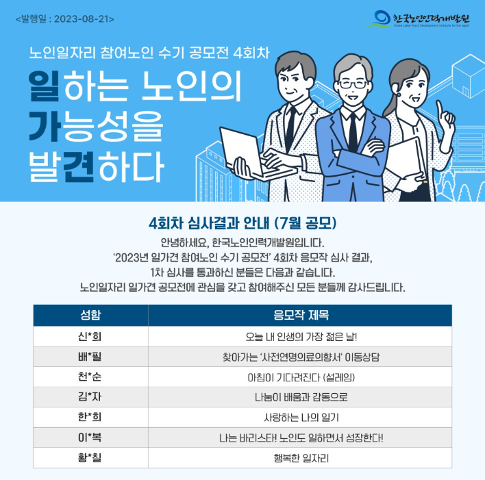 <발행일: 2023-08-21> 노인일자리 참여노인 수기 공모전 4회차 일하는 노인의 기능성을 발견하다 4회차 심사결과 안내 (7월 공모) 안녕하세요, 한국노인인력개발원입니다. '2023년 일가견 참여노인 수기 공모전' 4회차 응모작 심사 결과, 1차 심사를 통과하신 분들은 다음과 같습니다. 성함/응모작 제목 신*희/오늘 내 인생의 가장 젊은 날! 배*필/찾아가는 '사전연명의료의향서' 이동상담 천*순/아침이 기다려진다 (설레임) 김*자/나눔이 배움과 감동으로 한*희/사랑하는 나의 일기 이*복/나는 바리스타! 노인도 일하면서 성장한다! 황*칠/행복한 일자리