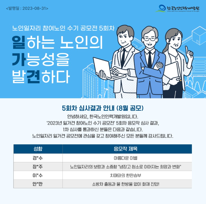 <발행일: 2023-08-31>  한국노인인력개발원 일하는 노인의 가능성을 발견하다 5회차 심사결과 안내 (8월 공모) 안녕하세요. 한국노인인력개발원입니다. 안녕하세요, 한국노인인력개발원입니다.'2023년 일가견 참여노인 수기 공모전        ' 5회차 응모작 심사 결과, 1차 심사를 통과하신 분들은 다음과 같습니다. 노인일자리 일가견 공모전에 관심을 갖고 참여해주신 모든 분들께 감사드립니다. 성함/응모작 제목 경*수/아름다운 이별 장*주/노인일자리의 보람과 소중함 "냉장고 청소로 이어지는 희망과 변화" 이*수/치매와의 한판승부 안*만/소방차 출동과 물 한방울 없이 화재 진압!