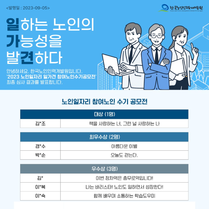 <발행일: 2023-09-05> 한국노인인력개발원 일하는 노인의 가능성을 발견하다 안녕하세요. 한국노인인력개발원입니다. '2023 노인일자리 일가견 참여노인수기공모전' 최종 심사 결과를 발표합니다. 노인일자리 참여노인 수기 공모전 -대상(1명)-김*조/책을 사랑하는 너, 그런 널 사랑하는 나 -최우수상(2명)-경*수/아름다운 이별,박*순/오늘도 걷는다. -우수상(3명)-김*/이번 정차역은 충무로역입니다!,이*복/나는 바리스타! 노인도 일하면서 성장한다!,이*숙/함께 배우며 소통하는 학습도우미