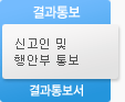 결과통보:신고인 및 행안부 통보 - 결과통보서